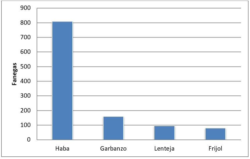 Gr&aacute;fica 2. Total de menestras compradas
por el cabildo para los puertos de Veracruz y Acapulco entre 1640 y 1646 (en
fanegas)