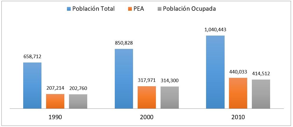 Gr&aacute;fica 1. Crecimiento de la PEA en la zona metropolitana
de San Luis Potos&iacute; 1990-2010