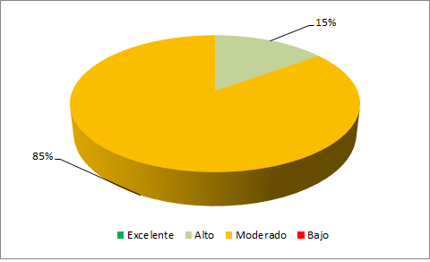 Figura 3. Distribuci&oacute;n de la calificaci&oacute;n sobre la GRDACC