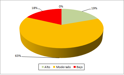 Figura 5. Distribuci&oacute;n de la
calificaci&oacute;n sobre la Planificaci&oacute;n Territorial Sostenible (PTS)