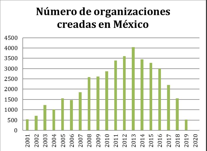 Gr&aacute;fica 1. Cantidad de organizaciones
creadas por a&ntilde;o en M&eacute;xico. 

 