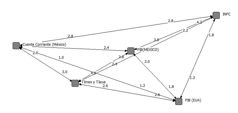 Figura 2. Teor&iacute;a de grafos. Relaciones de
influencia
