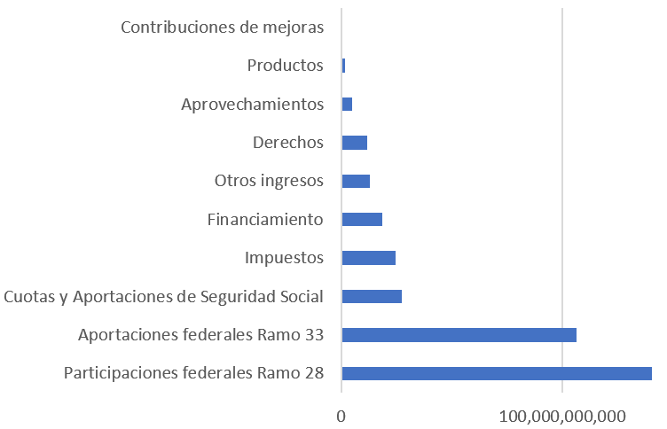 Figura II.
Ingresos por conceptos del Estado de México